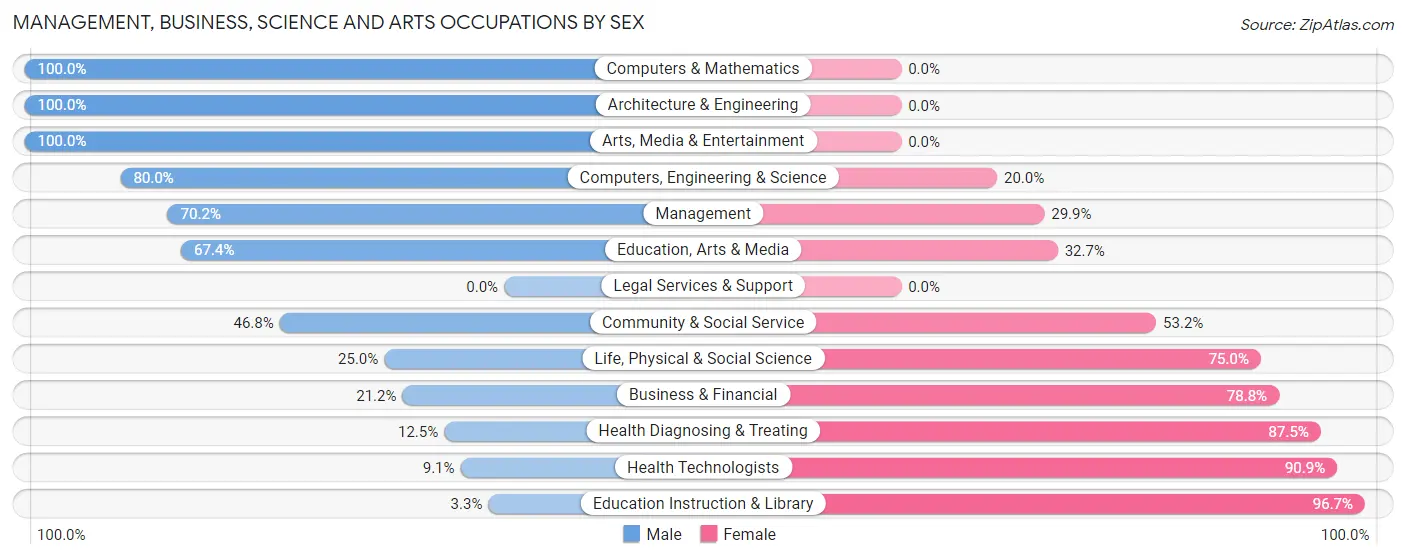 Management, Business, Science and Arts Occupations by Sex in Zip Code 16611