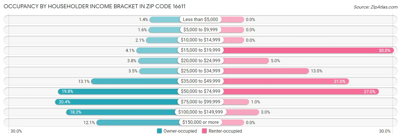 Occupancy by Householder Income Bracket in Zip Code 16611