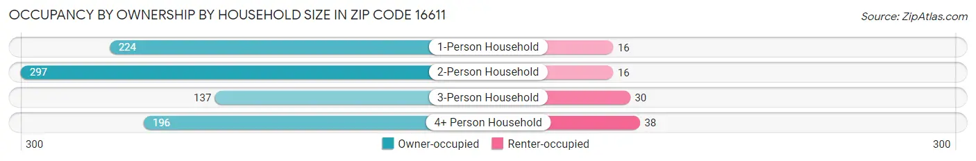 Occupancy by Ownership by Household Size in Zip Code 16611