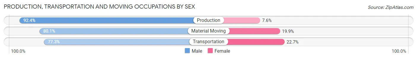 Production, Transportation and Moving Occupations by Sex in Zip Code 16611