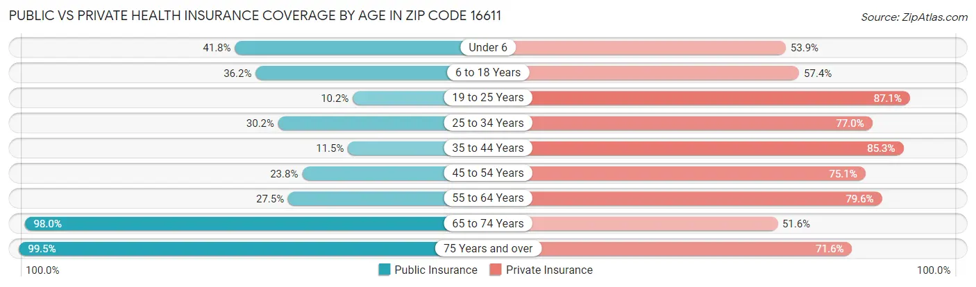 Public vs Private Health Insurance Coverage by Age in Zip Code 16611