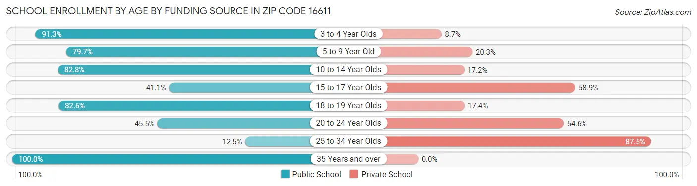 School Enrollment by Age by Funding Source in Zip Code 16611