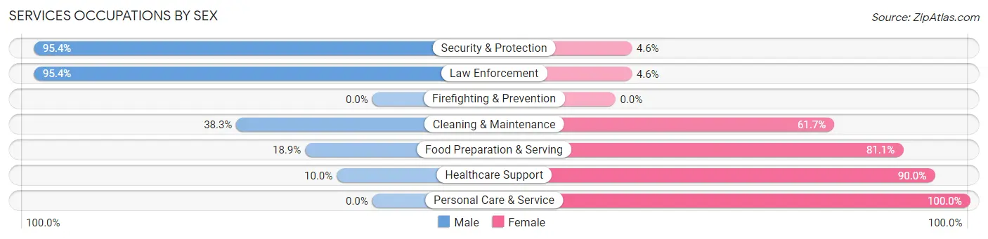 Services Occupations by Sex in Zip Code 16611