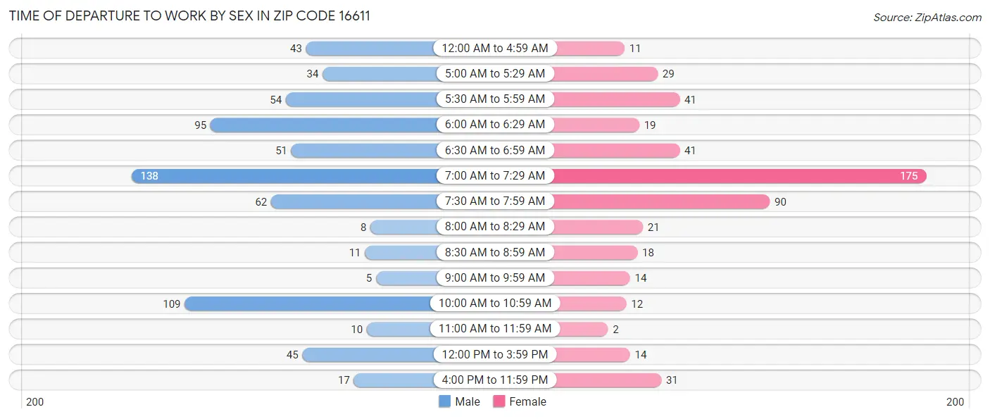 Time of Departure to Work by Sex in Zip Code 16611