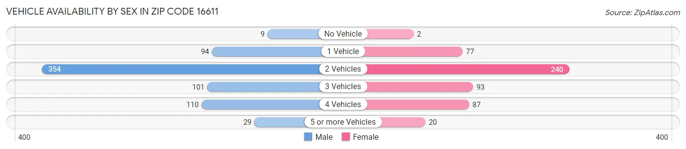 Vehicle Availability by Sex in Zip Code 16611