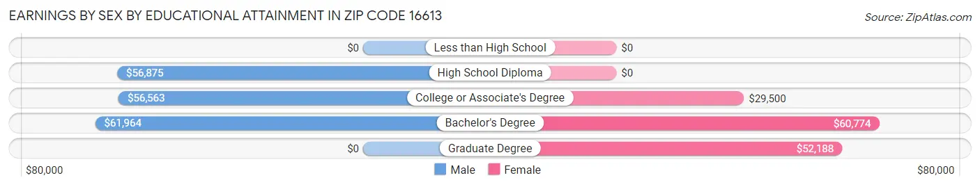 Earnings by Sex by Educational Attainment in Zip Code 16613