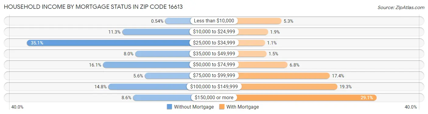 Household Income by Mortgage Status in Zip Code 16613