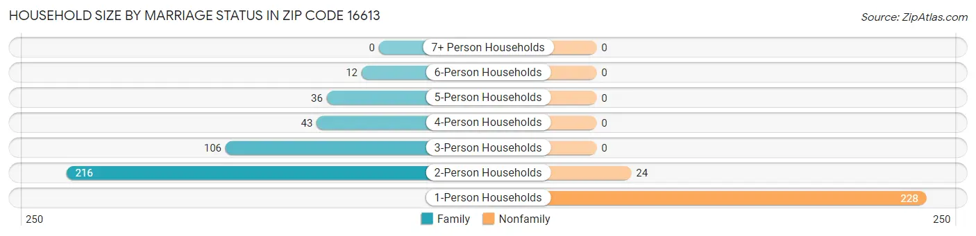Household Size by Marriage Status in Zip Code 16613