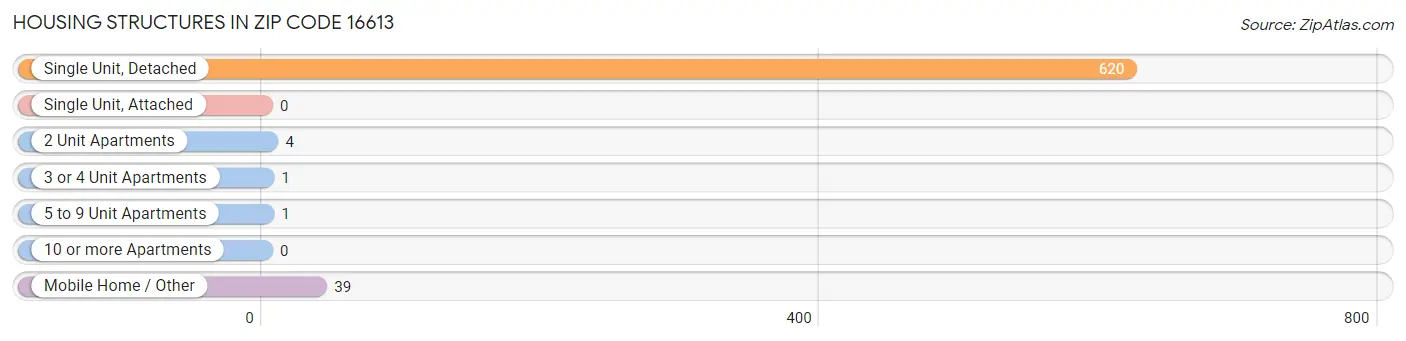 Housing Structures in Zip Code 16613