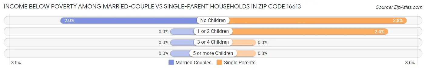 Income Below Poverty Among Married-Couple vs Single-Parent Households in Zip Code 16613