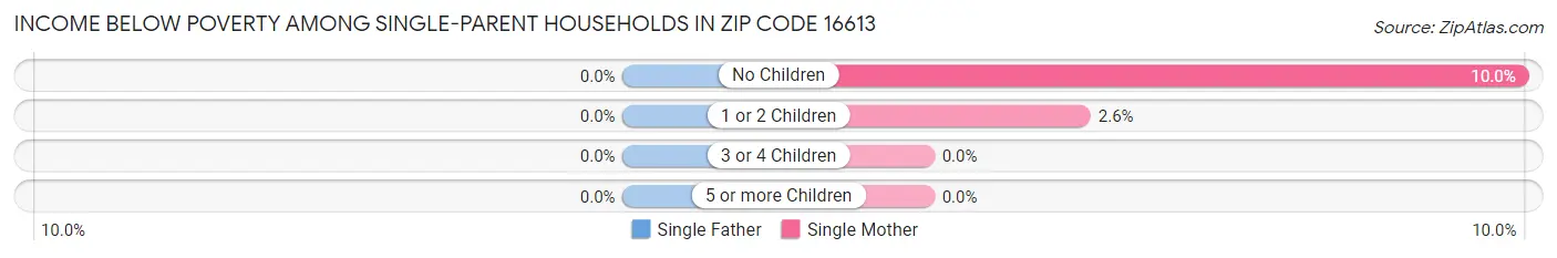 Income Below Poverty Among Single-Parent Households in Zip Code 16613