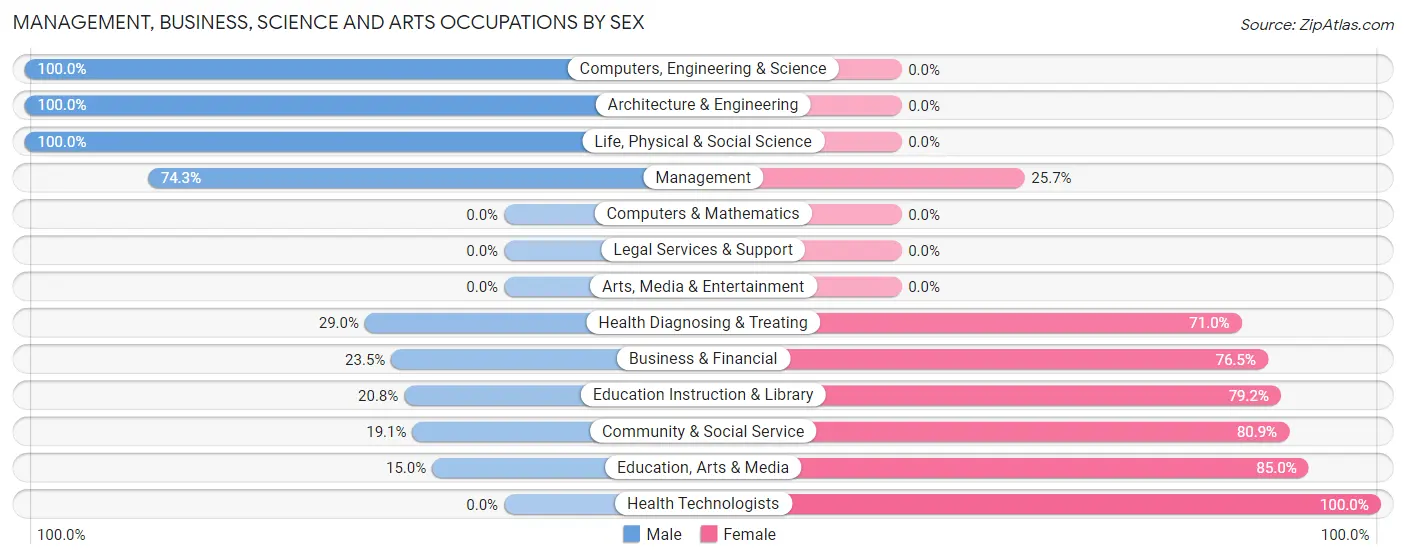 Management, Business, Science and Arts Occupations by Sex in Zip Code 16613