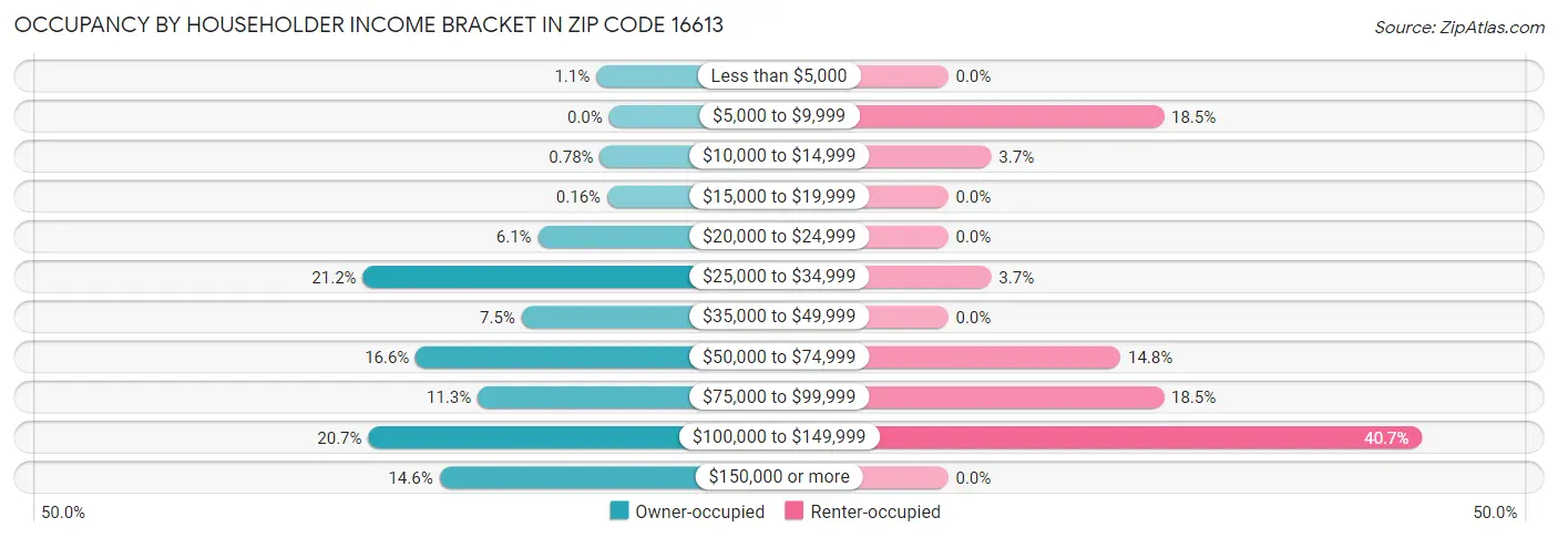 Occupancy by Householder Income Bracket in Zip Code 16613