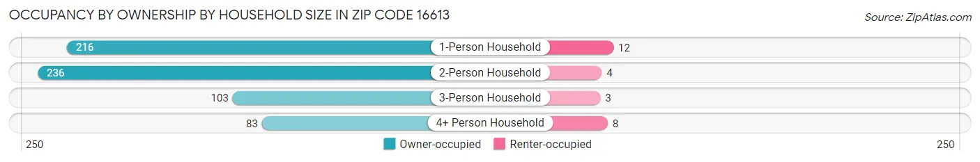 Occupancy by Ownership by Household Size in Zip Code 16613