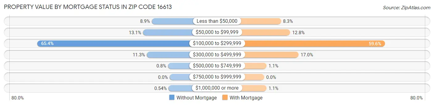 Property Value by Mortgage Status in Zip Code 16613