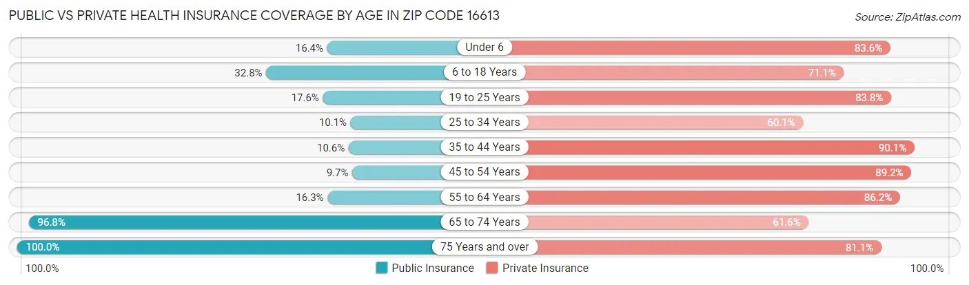 Public vs Private Health Insurance Coverage by Age in Zip Code 16613