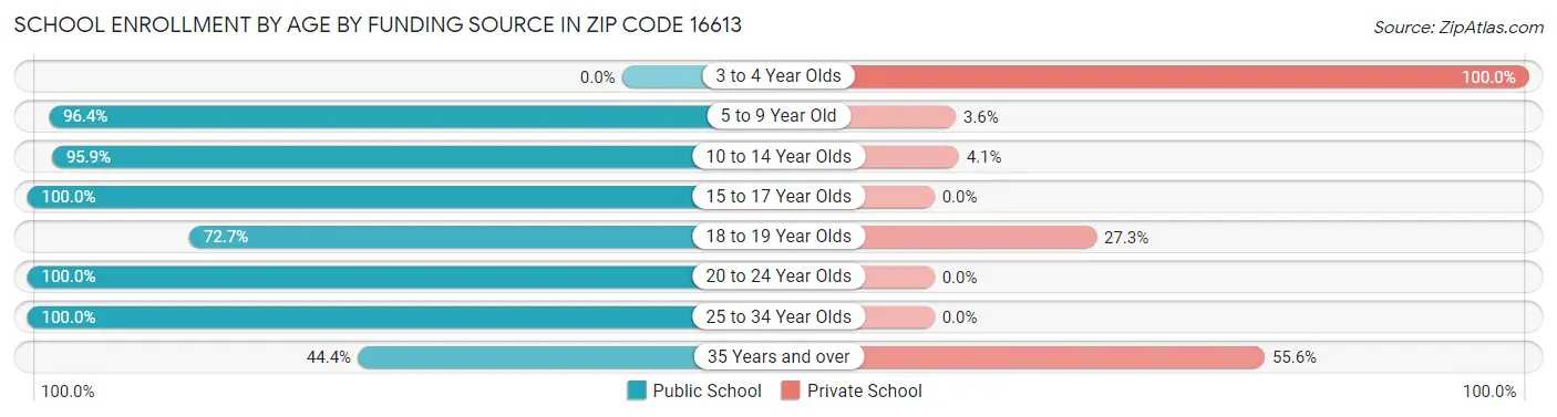 School Enrollment by Age by Funding Source in Zip Code 16613