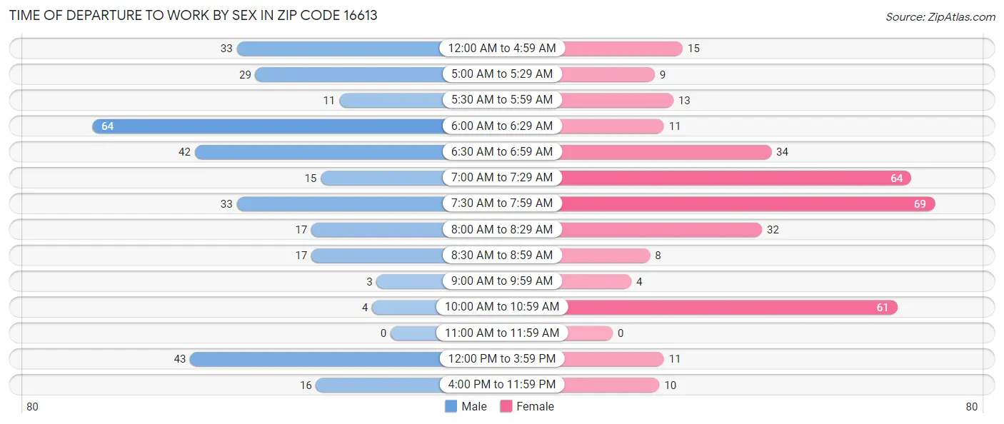 Time of Departure to Work by Sex in Zip Code 16613
