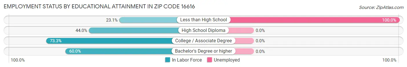 Employment Status by Educational Attainment in Zip Code 16616