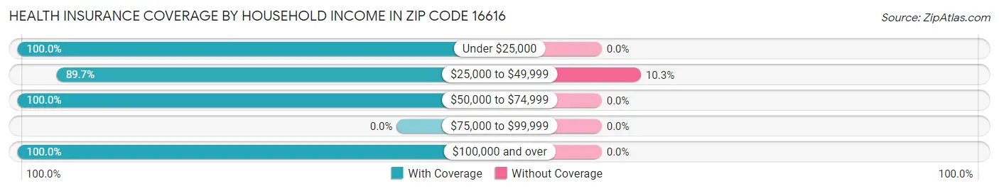 Health Insurance Coverage by Household Income in Zip Code 16616