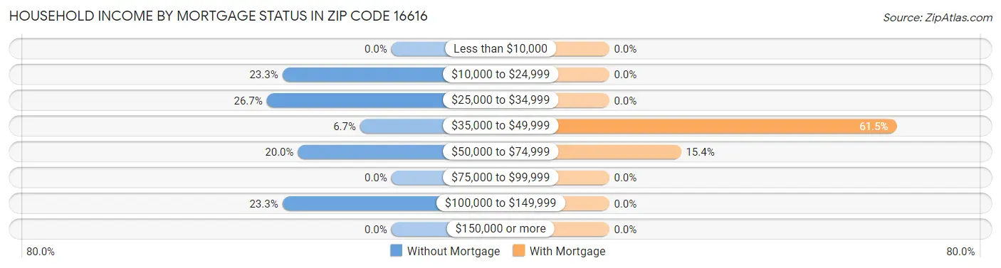 Household Income by Mortgage Status in Zip Code 16616