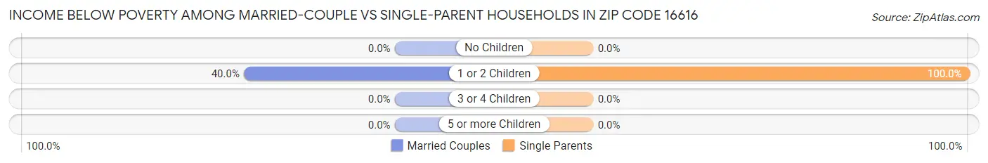 Income Below Poverty Among Married-Couple vs Single-Parent Households in Zip Code 16616