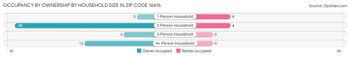 Occupancy by Ownership by Household Size in Zip Code 16616