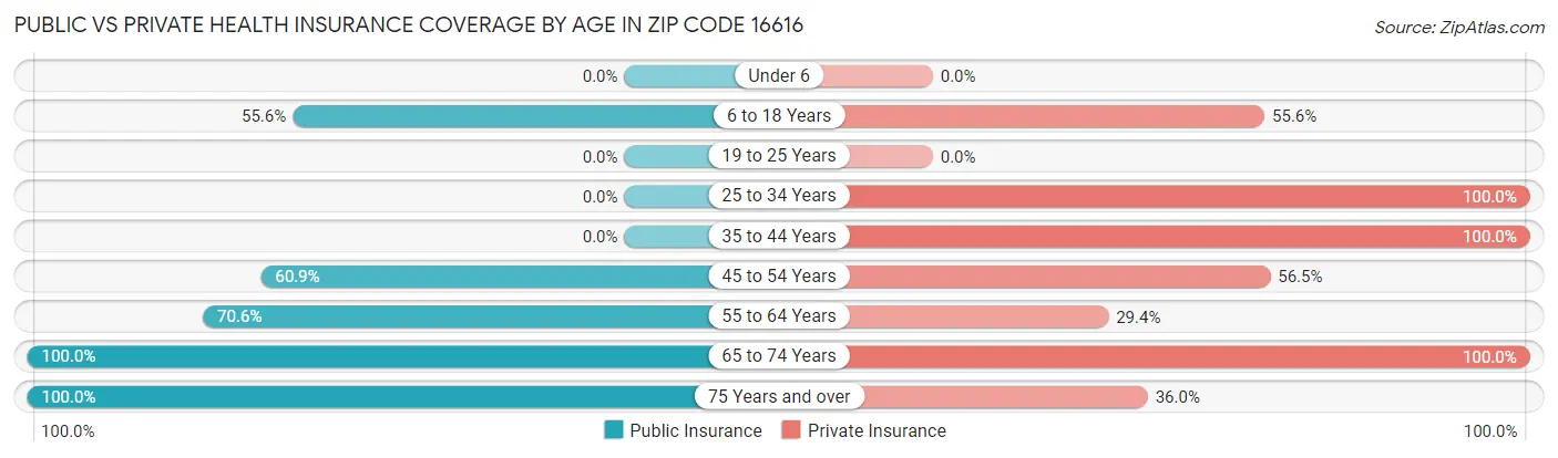 Public vs Private Health Insurance Coverage by Age in Zip Code 16616