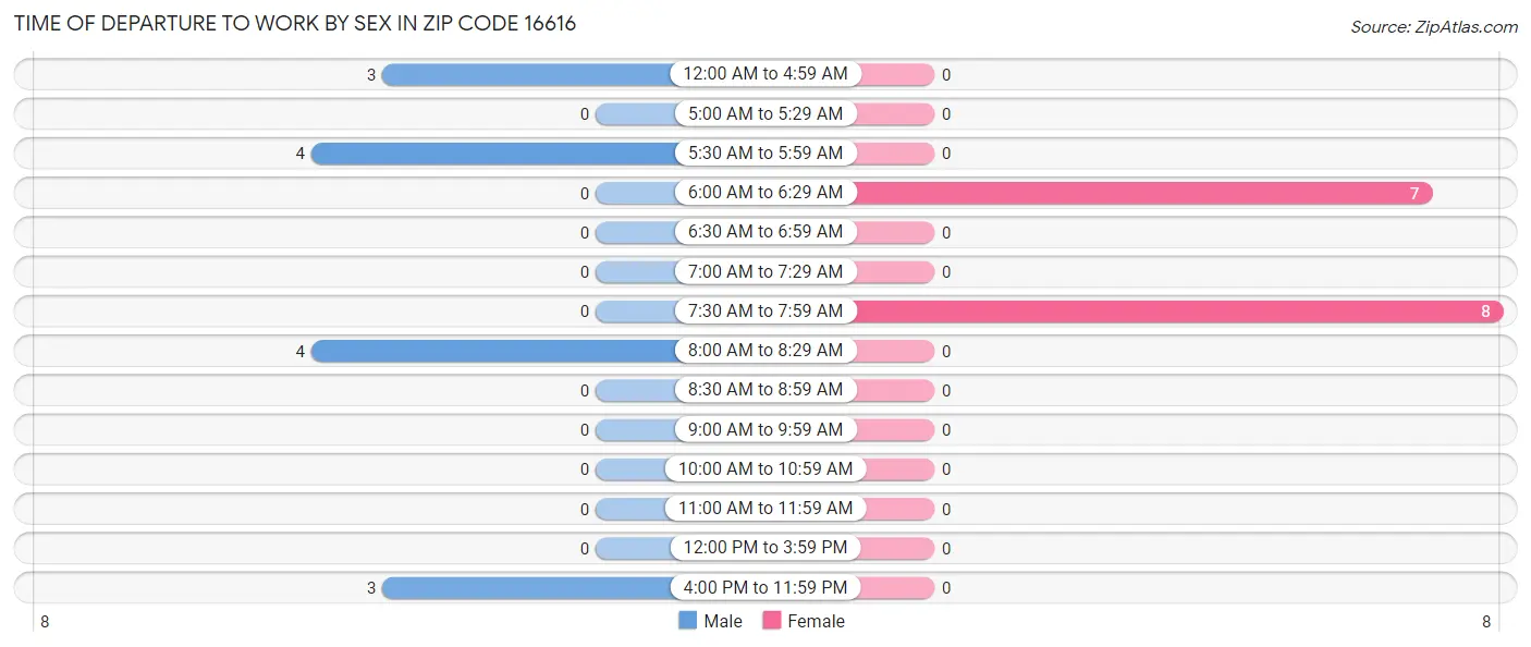 Time of Departure to Work by Sex in Zip Code 16616