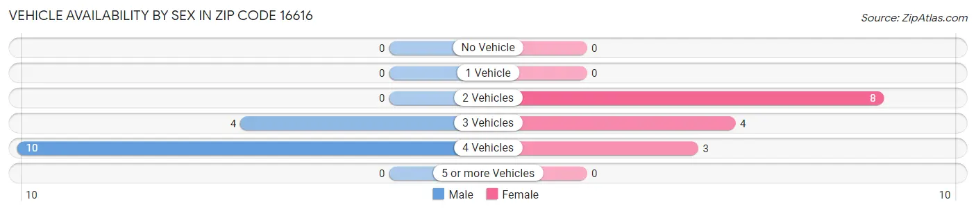 Vehicle Availability by Sex in Zip Code 16616