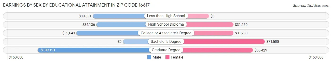 Earnings by Sex by Educational Attainment in Zip Code 16617
