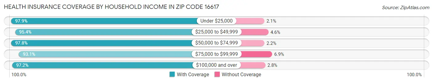 Health Insurance Coverage by Household Income in Zip Code 16617