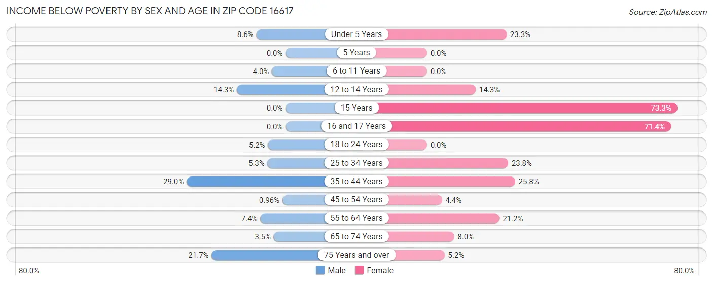 Income Below Poverty by Sex and Age in Zip Code 16617