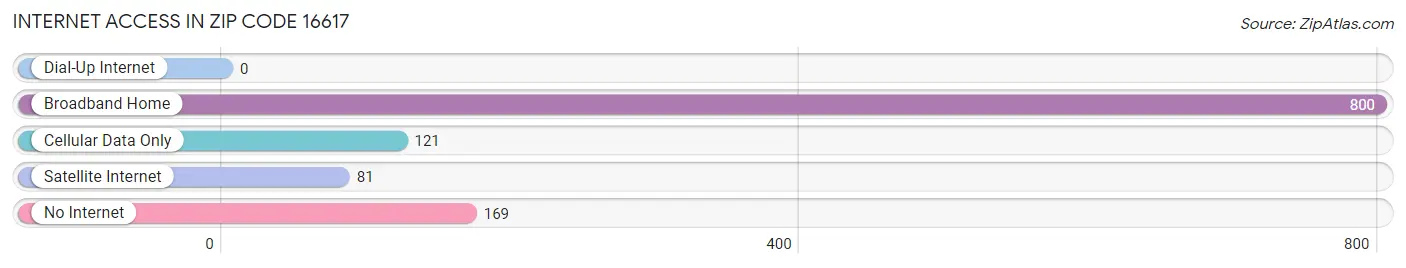 Internet Access in Zip Code 16617