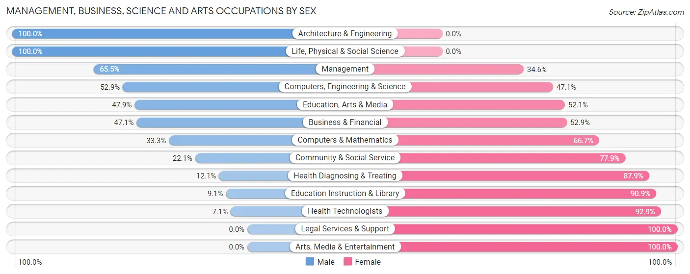 Management, Business, Science and Arts Occupations by Sex in Zip Code 16617