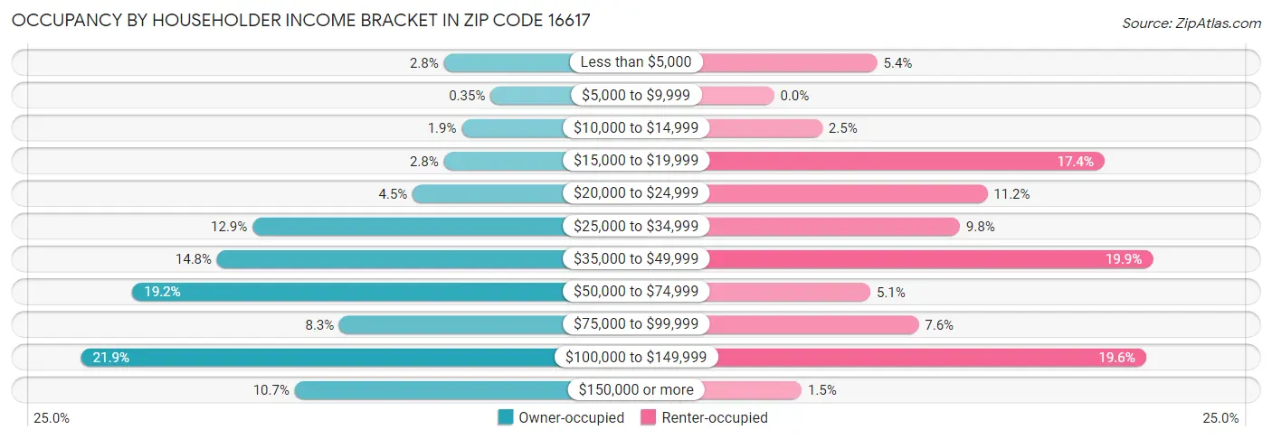Occupancy by Householder Income Bracket in Zip Code 16617