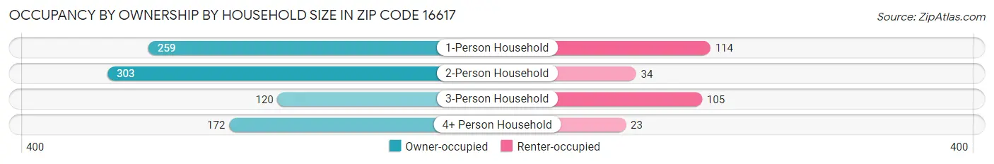 Occupancy by Ownership by Household Size in Zip Code 16617