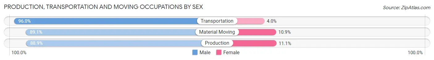 Production, Transportation and Moving Occupations by Sex in Zip Code 16617
