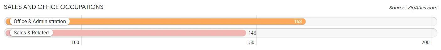 Sales and Office Occupations in Zip Code 16617