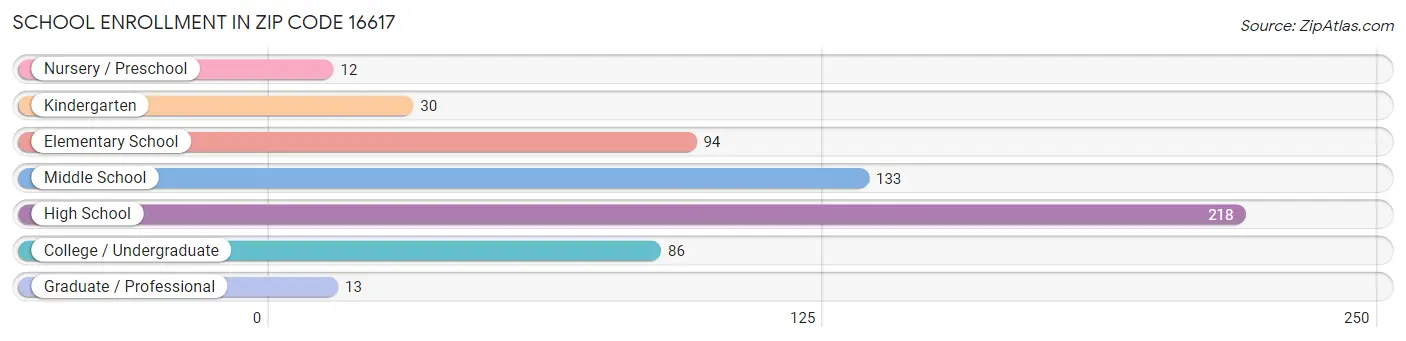 School Enrollment in Zip Code 16617