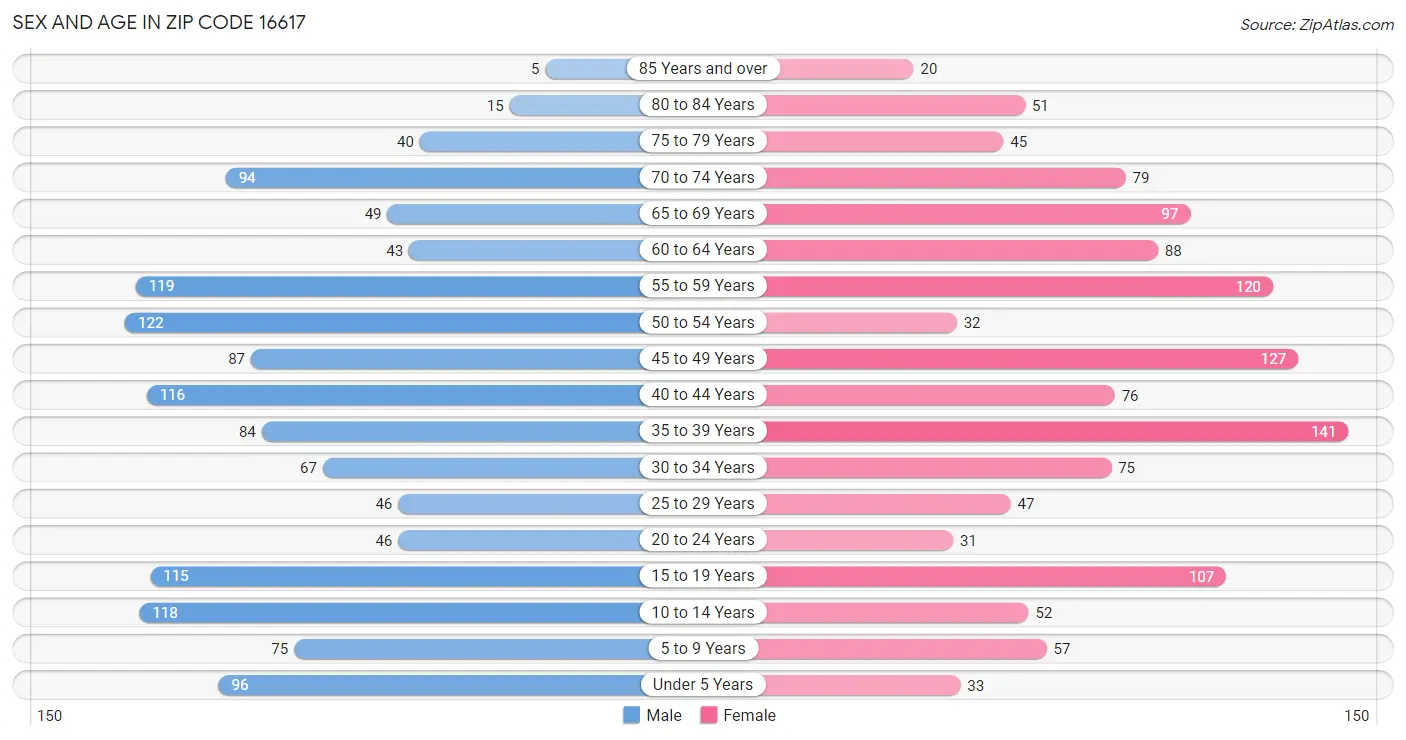 Sex and Age in Zip Code 16617