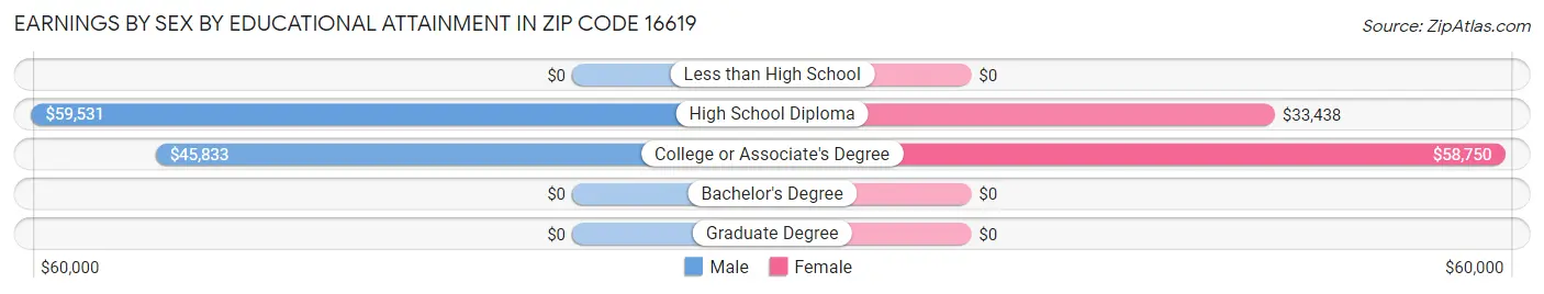 Earnings by Sex by Educational Attainment in Zip Code 16619