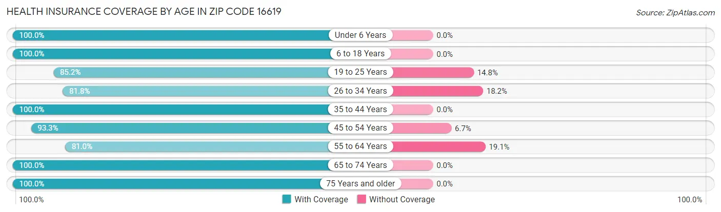 Health Insurance Coverage by Age in Zip Code 16619