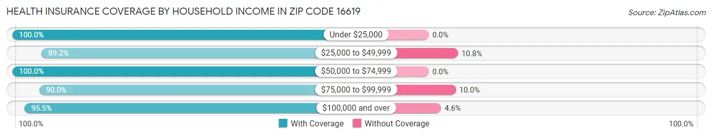 Health Insurance Coverage by Household Income in Zip Code 16619