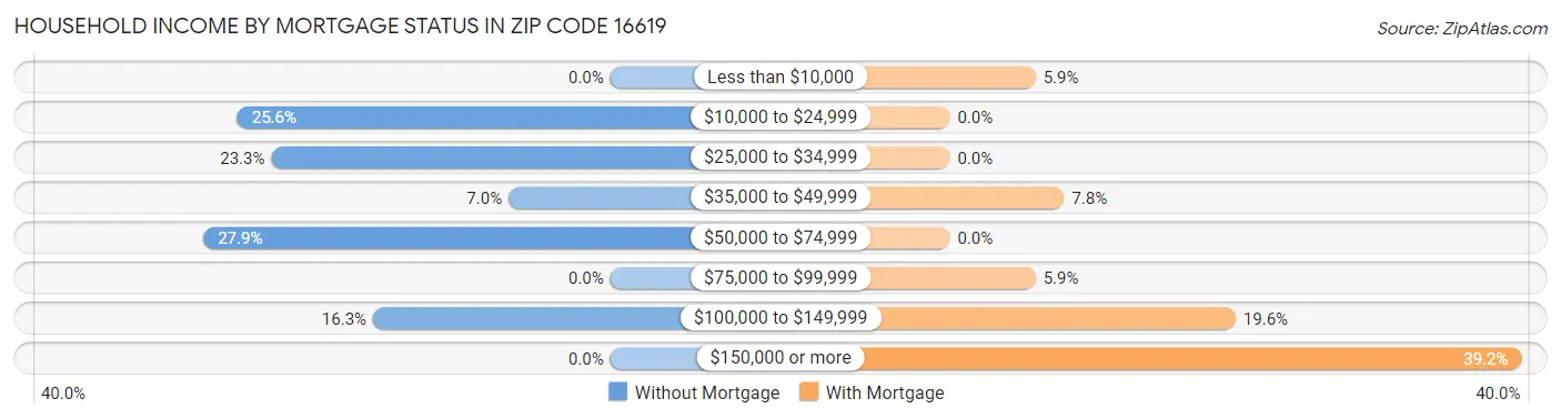 Household Income by Mortgage Status in Zip Code 16619