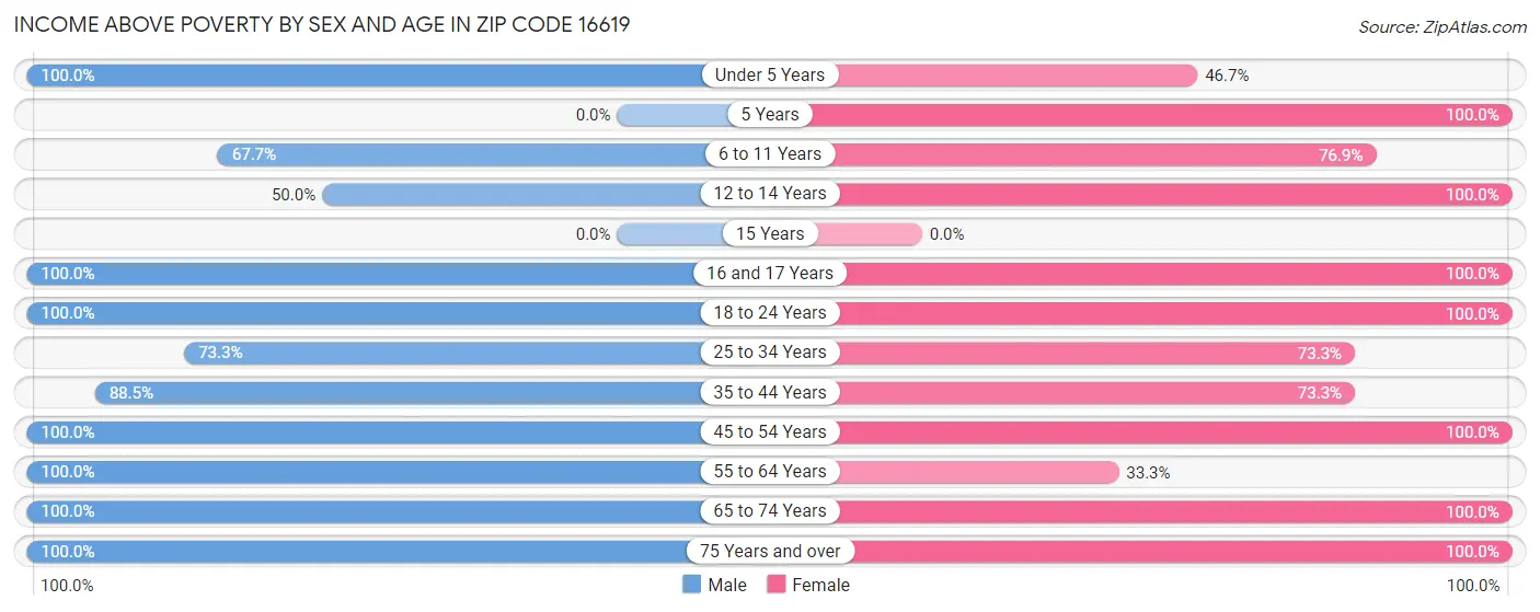 Income Above Poverty by Sex and Age in Zip Code 16619