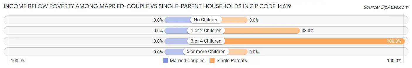 Income Below Poverty Among Married-Couple vs Single-Parent Households in Zip Code 16619