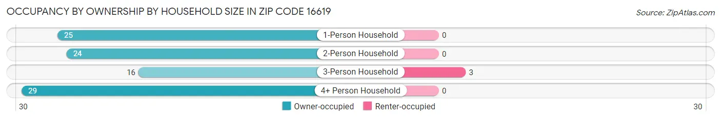 Occupancy by Ownership by Household Size in Zip Code 16619