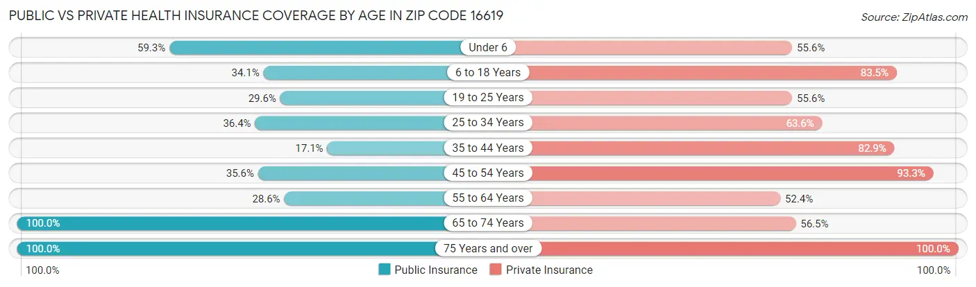 Public vs Private Health Insurance Coverage by Age in Zip Code 16619