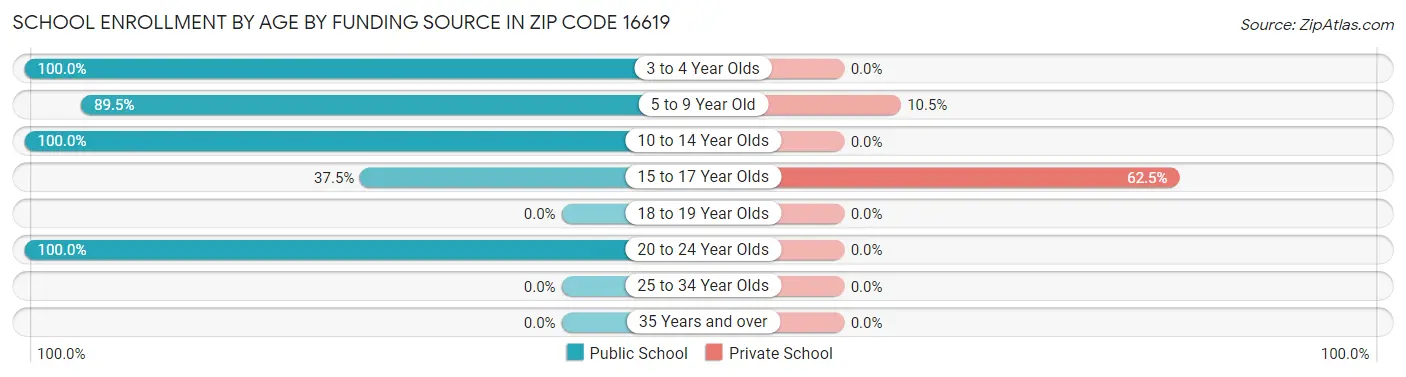 School Enrollment by Age by Funding Source in Zip Code 16619